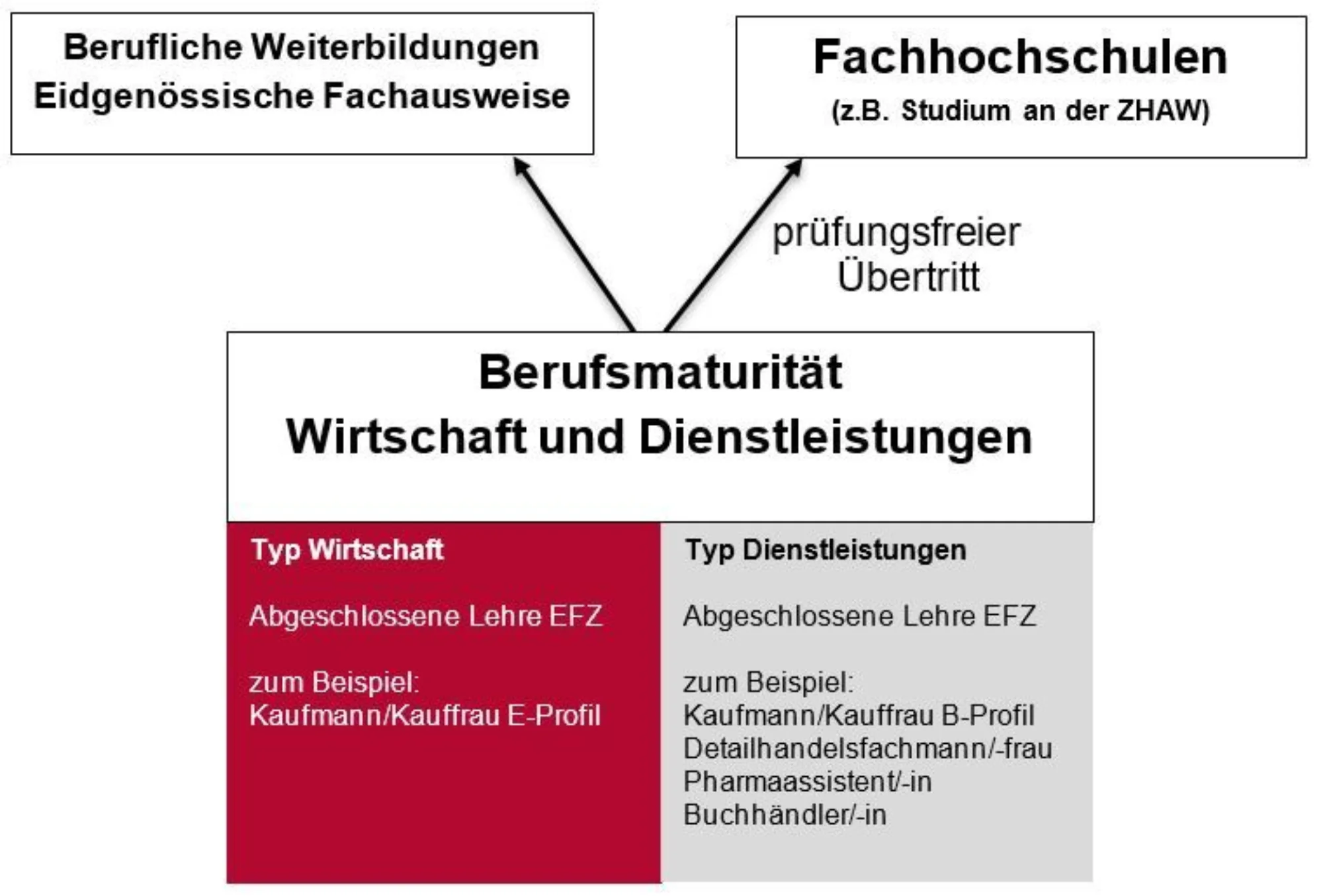 Ausbildungsstruktur BM2