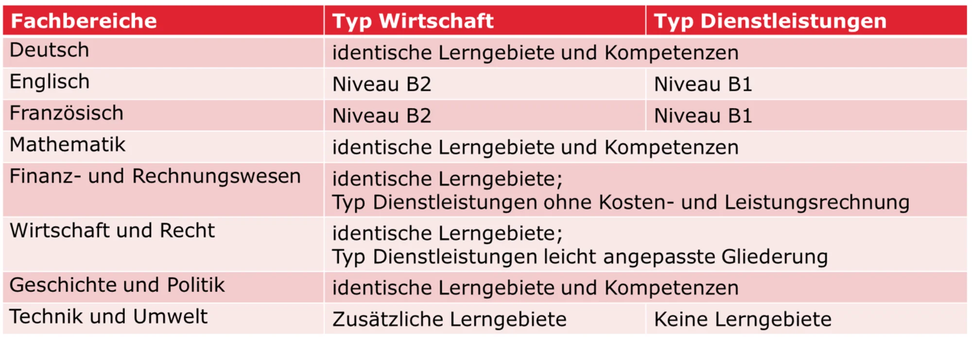 Zwei Typen Fachbereiche BM2