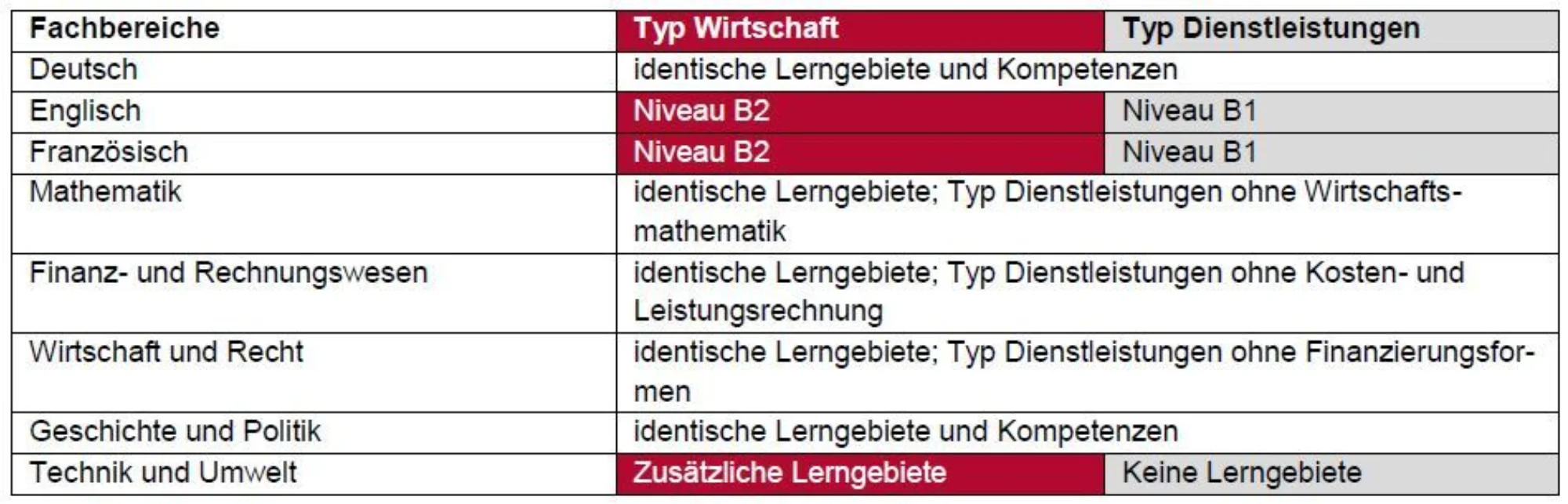 Zwei Typen Fachbereiche BM2