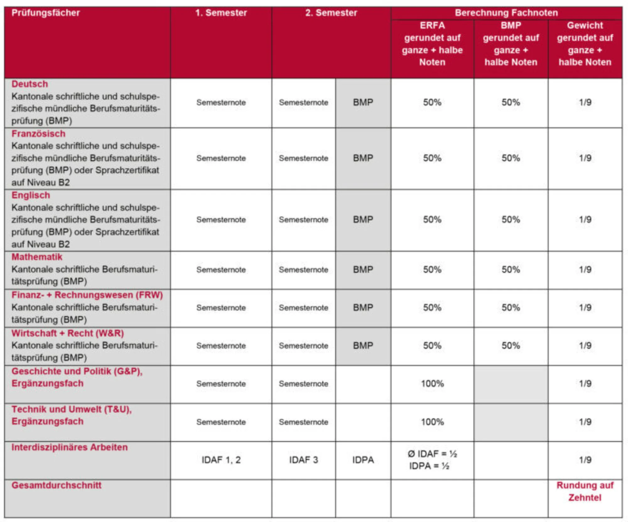 Pruefungssystematik BM2 WV