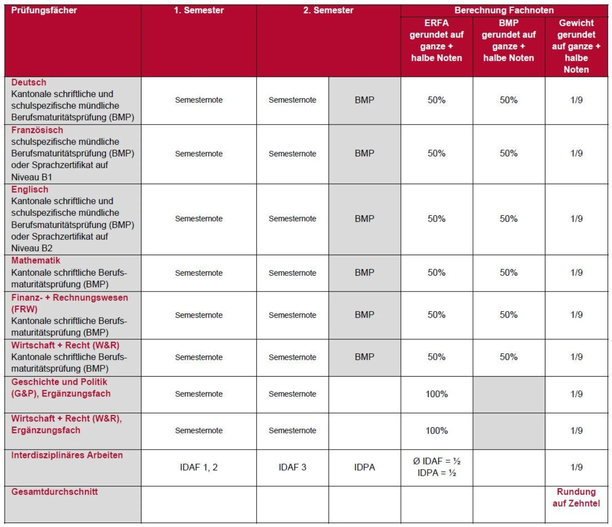 Pruefungssystematik BM2 DV