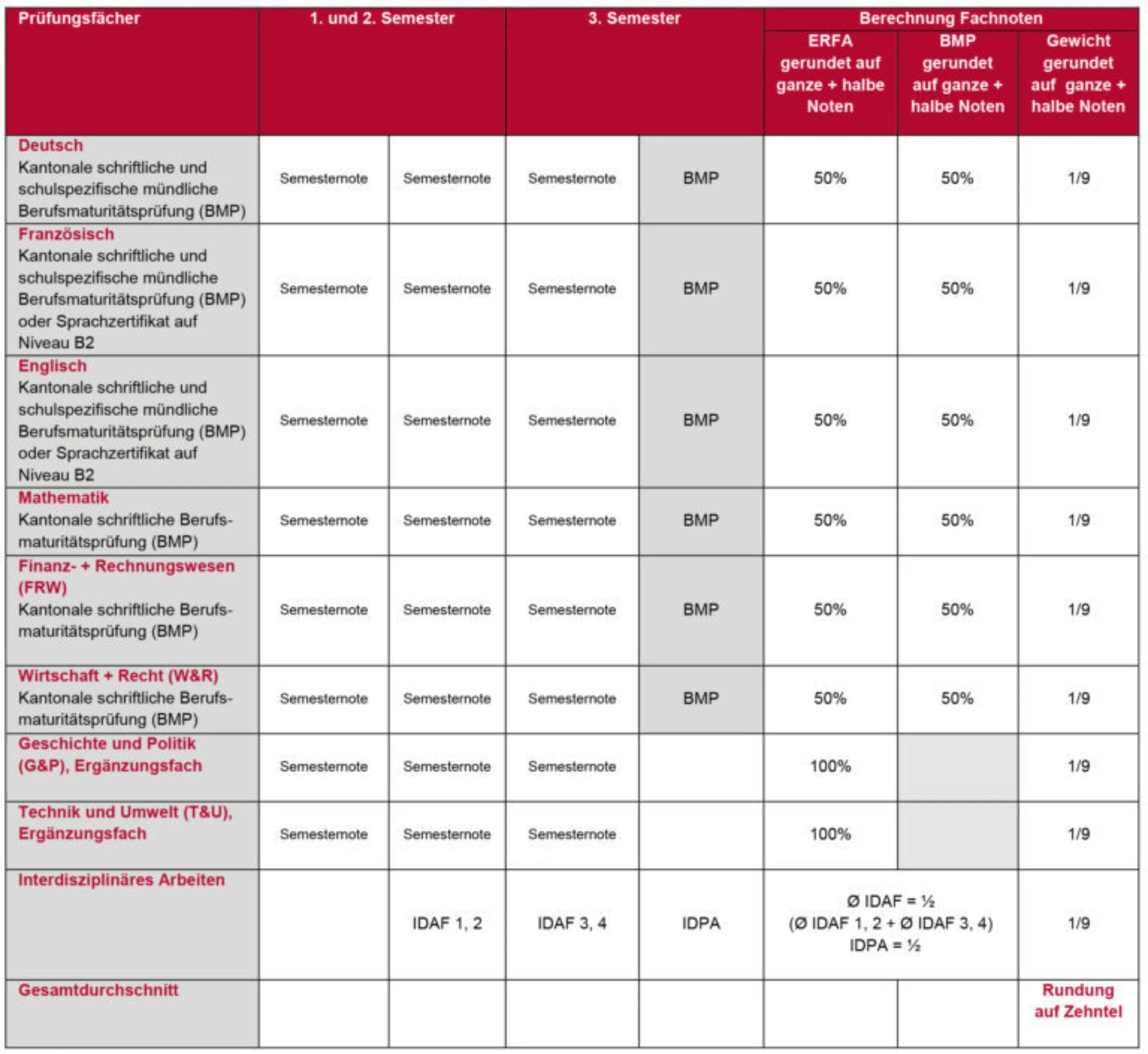 Pruefungssystematik BM2 WT