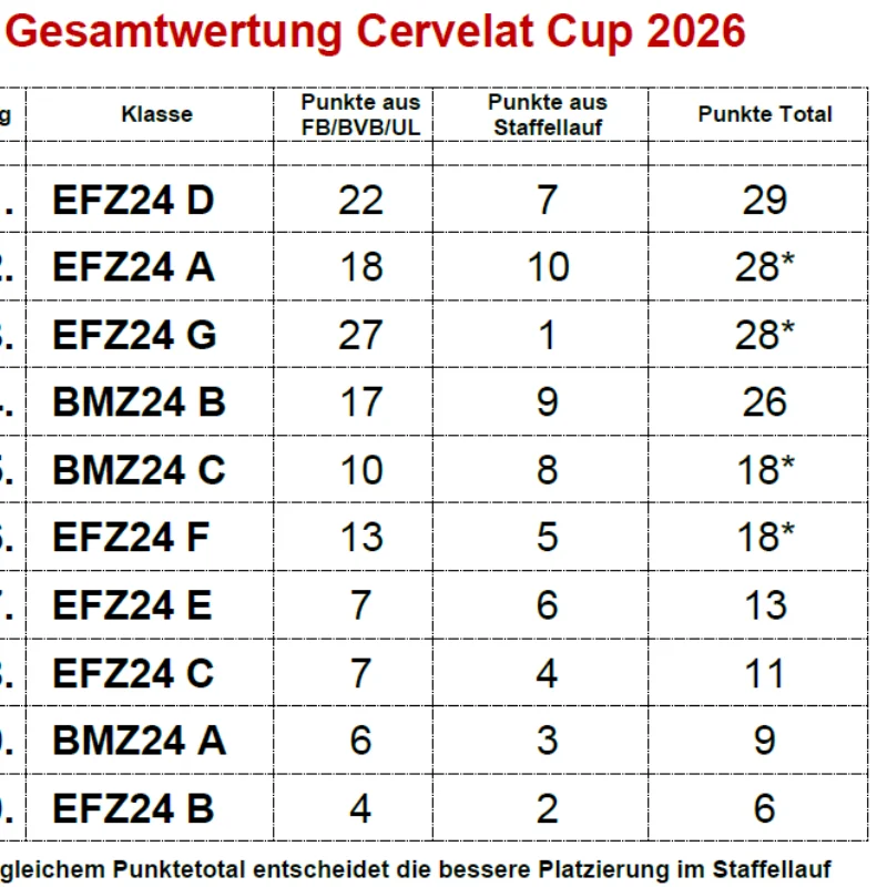 Cervelat Cup 2026 00 Rangliste