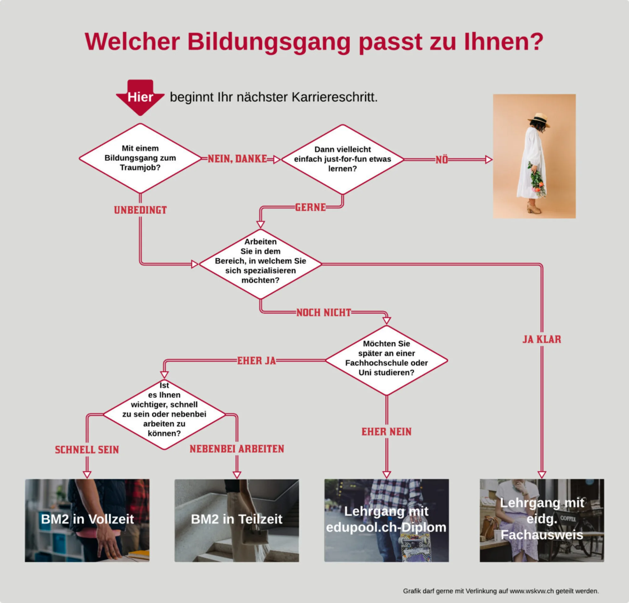 Flussdiagramm Welcher Bildungsgang passt zu Ihnen 1320x1264